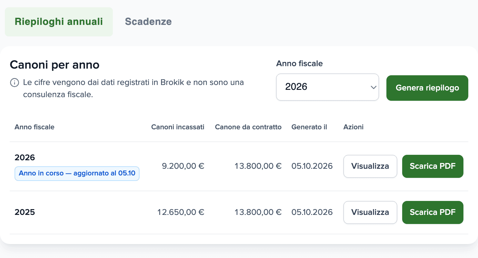 Tabella Canoni per anno: 2026 Anno in corso — aggiornato al 05.10, canoni incassati 9.200,00 €, canone da contratto 13.800,00 €; 2025, canoni incassati 12.650,00 €, canone da contratto 13.800,00 €; pulsanti Visualizza e Scarica PDF.