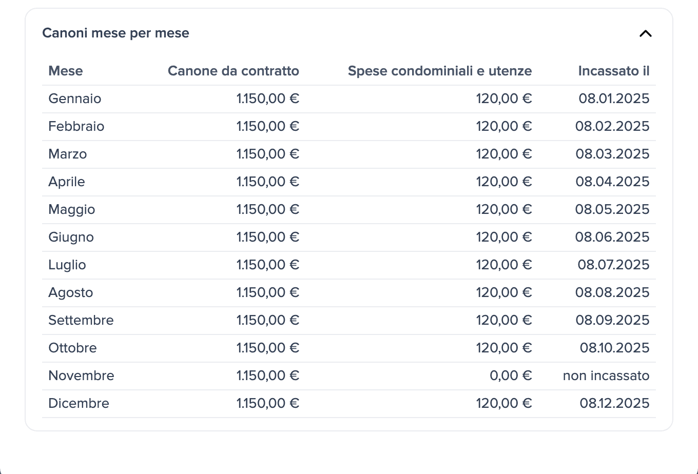 Canoni mese per mese 2025: da gennaio a dicembre canone da contratto 1.150,00 €, spese 120,00 €, incassato l'8 di ogni mese; novembre spese 0,00 €, non incassato.