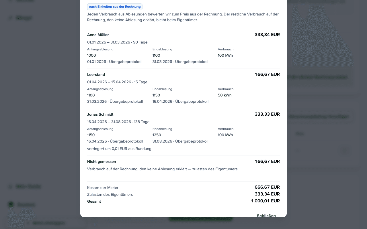 Dialog Rechnungsaufteilung: Strom, Zeitraum 01.01–31.08.2026, 1.000,01 € für 300 kWh, Anteile Anna Müller 333,34 € und Leerstand 166,67 €