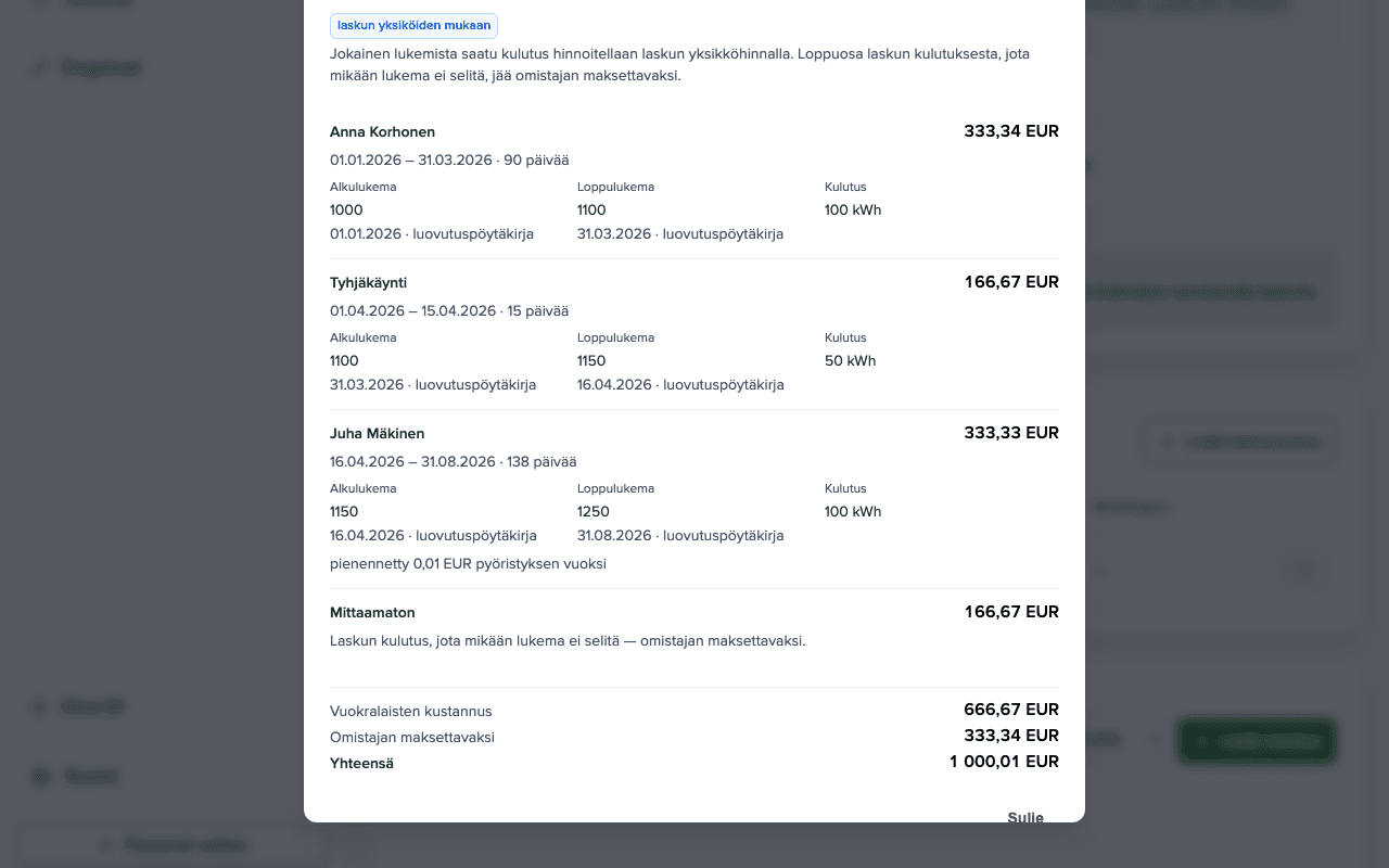 Ikkuna Laskun jako: Sähkö, kausi 01.01–31.08.2026, 1 000,01 € / 300 kWh, osuudet Anna Korhonen 333,34 € ja Tyhjä jakso 166,67 €