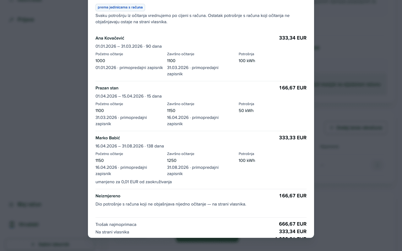 Dijalog Podjela računa: Struja, razdoblje 01.01–31.08.2026, 1.000,01 EUR za 300 kWh, udjeli Ana Kovačević 333,34 EUR i Prazan period 166,67 EUR